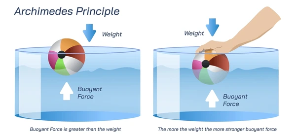 Archimedes Principle: Statement, Derivation, Application, Archimedes Law Examples